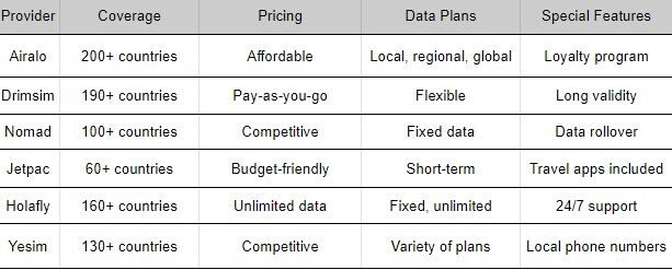eSim Provider comparison