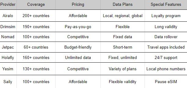 eSim Provider comparison