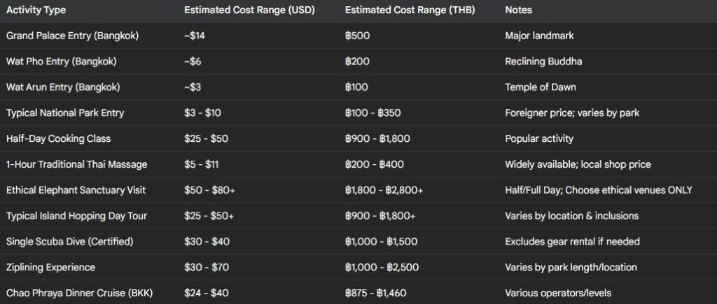 Cost Estimates for Popular Tourist Activities (USD & THB - 2025)